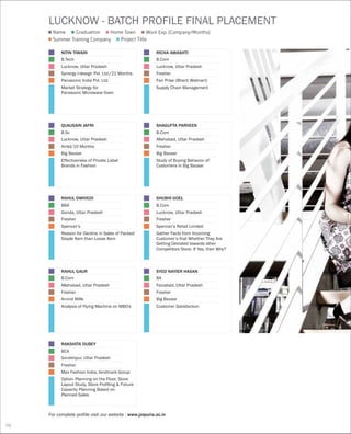 RICHA AWASHTI
B.Com
Lucknow, Uttar Pradesh
Fresher
Fair Prise (Bharti Walmart)
Supply Chain Management
QUAUSAIN JAFRI
B.Sc
Lucknow, Uttar Pradesh
Airtel/10 Months
Big Bazaar
Effectiveness of Private Label
Brands in Fashion
SHAGUFTA PARVEEN
B.Com
Allahabad, Uttar Pradesh
Fresher
Big Bazaar
Study of Buying Behavior of
Customers in Big Bazaar
RAHUL DWIVEDI
BBA
Gonda, Uttar Pradesh
Fresher
Spencer’s
Reason for Decline in Sales of Packed
Staple Item than Loose Item
SYED NAYIER HASAN
BA
Faizabad, Uttar Pradesh
Fresher
Big Bazaar
Customer Satisfaction
RAHUL GAUR
B.Com
Allahabad, Uttar Pradesh
Fresher
Arvind Mills
Analysis of Flying Machine on MBO's
RAKSHITA DUBEY
BCA
Gorakhpur, Uttar Pradesh
Fresher
Max Fashion India, landmark Group
Option Planning on the Floor, Store
Layout Study, Store Profiling & Fixture
Capacity Planning Based on
Planned Sales
SHUBHI GOEL
B.Com
Lucknow, Uttar Pradesh
Fresher
Spencer’s Retail Limited
Gather Facts from Incoming
Customer’s that Whether They Are
Getting Deviated towards other
Competitors Store. If Yes, then Why?
NITIN TIWARI
B.Tech
Lucknow, Uttar Pradesh
Synergy I-design Pvt. Ltd./21 Months
Panasonic India Pvt. Ltd.
Market Strategy for
Panasonic Microwave Oven
Name
Summer Training Company Project Title
Graduation Home Town Work Exp. (Company/Months)
For complete profile visit our website : www.jaipuria.ac.in
LUCKNOW - BATCH PROFILE FINAL PLACEMENT
70
 