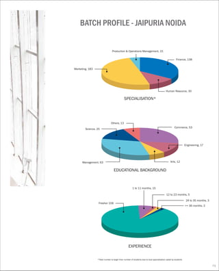 *Total number is larger than number of students due to dual specialisation opted by students
BATCH PROFILE - JAIPURIA NOIDA
SPECIALISATION*
Finance, 138
Production & Operations Management, 15
Marketing, 183
Human Resource, 30
Management, 63
EDUCATIONAL BACKGROUND
Commerce, 53
Others, 13
Engineering, 17
Arts, 12
Science, 25
EXPERIENCE
1 to 11 months, 15
12 to 23 months, 5
24 to 35 months, 3
>= 36 months, 2
Fresher 158
73
 