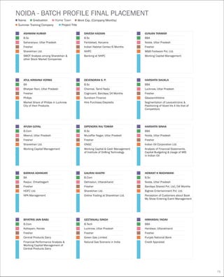 GUNJAN TANWAR
BBA
Noida, Uttar Pradesh
Fresher
M&B Footware Pvt. Ltd.
Working Capital Management
ATUL KRISHNA VERMA
BA
Bhatpar Rani, Uttar Pradesh
Fresher
Philips
Market Share of Philips in Lucknow
City of their Products
AYUSH GOYAL
B.Com
Meerut, Uttar Pradesh
Fresher
Sharekhan Ltd.
Working Capital Management
BARKHA ADHIKARI
BA
Raipur, Chhattisgarh
Fresher
HDFC Ltd.
NPA Management
BIYATRIS JAIN BABU
B.Com
Kottayam, Kerala
Fresher
Central Products Dairy
Financial Performance Analysis &
Working Capital Management of
Central Products Dairy
DAVESH KADIAN
B.Sc
Faridabad, Haryana
Indian Habitat Center/6 Months
NHPC
Banking at NHPC
ASHWANI KUMAR
B.Sc
Saharanpur, Uttar Pradesh
Fresher
Sharekhan Ltd.
SWOT Analysis among Sharekhan &
other Stock Market Companies
DEVENDRAN S. P.
B.Sc
Chennai, Tamil Nadu
Cognizant, Barclays/24 Months
Sundram Finance
Hire Purchase/Deposits
HARSHITA SHUKLA
BBA
Lucknow, Uttar Pradesh
Fresher
Glaxosmithkline
Segmentation of Levocetirizine &
Positioning of Vozet Vis A Vis that of
Competitors
HARSHITA SINHA
BBA
Noida, Uttar Pradesh
Fresher
Indian Oil Corporation Ltd.
Analysis of Financial Statements,
Capital Budgeting & Usage of MIS
in Indian Oil
HEMANT K MADHWANI
B.Sc
Noida, Uttar Pradesh
Barclays Shared Pvt. Ltd./34 Months
Bigtree Entertainment Pvt. Ltd.
Perception of Customers about Book
My Show Entering Event Management
HIMANSHU YADAV
BBA
Haridwar, Uttarakhand
Fresher
Punjab National Bank
Credit Appraisal
GEETANJALI SINGH
B.Tech
Lucknow, Uttar Pradesh
Fresher
Green Gas Limited
Natural Gas Scenario in India
DIPENDRA RAJ TOMAR
B.Sc
Muzaffar Nagar, Uttar Pradesh
Fresher
ONGC
Working Capital & Cash Management
of Institute of Drilling Technology
GAURAV KHATRI
B.Com
Dehradun, Uttarakhand
Fresher
Sharekhan Ltd.
Online Trading at Sharekhan Ltd.
NOIDA - BATCH PROFILE FINAL PLACEMENT
Name
Summer Training Company Project Title
Graduation Home Town Work Exp. (Company/Months)
75
 
