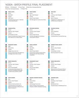 NOIDA - BATCH PROFILE FINAL PLACEMENT
Name
Summer Training Company Project Title
Graduation Home Town Work Exp. (Company/Months)
PREETI SENGUPTA
B.Tech
Lucknow, Uttar Pradesh
Fresher
Karvy Private Wealth
Comparative Study between the
Services of Edelweiss Brokerage
Limited & Karvy Broker Limited
RAMANDEEP KAUR
B.Com
Lal Kuan, Uttar Pradesh
Fresher
Karvy Private Wealth
Tax Planning
SANCHI MALHOTRA
B.Com
Kanpur, Uttar Pradesh
Fresher
Dainik Jagran
Measurement of Customer Brand
Awareness and Brand Perception
PRIYA KUMARI
B.Sc
Kanpur, Uttar Pradesh
Fresher
Reliance Communication Ltd.
Understanding Functionality of
Reliance Own Store & Recommend
Ways to Improve it
RAUNAK CHANDRA PRASAD
BBA
Raxaul, Bihar
Fresher
LIC-Housing Finance Ltd.
Study of Project Finance Product
Process of LICHFL & Builders Grading
SARANSH GARG
B.Com
Gorakhpur, Uttar Pradesh
Fresher
SBI Mutual Fund
Overall Analysis of SBI Mutual Fund
PRIYA VERMA
B.Com
Agra, Uttar Pradesh
Fresher
Karvy Private Wealth
Risk Management & Insurance Policy
RAVI DIXIT
B.Sc
Lucknow, Uttar Pradesh
Fresher
Bank of Baroda
Suggestions for Mobilization of
Current Account Deposits
PAYAL GUPTA
B.Com
New Delhi
Fresher
HDFC Bank
Small Business Finance - Potential
in Ghaziabad Market
PRANEE MITTAL
B.Tech
Mathura, Uttar Pradesh
Fresher
Central Bank of India
Study of Infrastructure Project Finance
with reference to a Road Project
PRIYANSHI RASTOGI
B.Com
Lucknow, Uttar Pradesh
Fresher
Sahara India Parivaar
Inventory Management at Sahara
India Product Division
RUCHIKA SURANA
BBM
Ajmer, Rajasthan
Fresher
Karvy Private Wealth
Comprehensive Financial Planning
PRASHANT KUMAR
BBM
Patna, Bihar
Fresher
Religare Securities Ltd.
Currency Derivatives with Reference
to Religare Securities Limited
RAHUL KAPOOR
B.Com
New Delhi
Fresher
Karvy Private Wealth
Comparative Analysis of Karvy Stock
Broking with other Stock Broking
companies
SAMEER VIVIAN JOSEPH
B.Com
Meerut, Uttar Pradesh
Fresher
Central Bank of India
Working Capital Financing
77
 