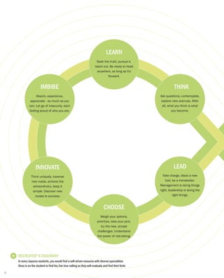Ask questions, contemplate,
explore new avenues. After
all, what you think is what
you become.
THINK
Seek the truth, pursue it,
reach out. Be ready to head
anywhere, as long as it's
forward.
LEARN
Absorb, experience,
appreciate - as much as you
can. Let go of insecurity, start
feeling proud of who you are.
IMBIBE
Think uniquely, traverse
new roads, achieve the
extraordinary, keep it
simple. Discover new
routes to success.
INNOVATE
Take charge, blaze a new
trail, be a trendsetter.
Management is doing things
right, leadership is doing the
right things.
LEAD
Weigh your options,
prioritize, take your pick,
try the new, accept
challenges. Understand
the power of risk-taking.
CHOOSE
RECRUITER'S TAKEAWAY
In every Jaipuria students, you would find a self-driven resource with diverse specialities
Onus is on the student to find his/her true calling as they self-evaluate and find their forte
6
 