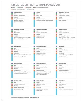 For complete profile visit our website : www.jaipuria.ac.in
NOIDA - BATCH PROFILE FINAL PLACEMENT
Name
Summer Training Company Project Title
Graduation Home Town Work Exp. (Company/Months)
SHIVANGI VERMA
BBA
Balia, Uttar Pradesh
Fresher
Axis Bank Ltd.
Market Segmentation & Competitors
Analysis of Banking Products
SIDDHARTH MISHRA
BMS
Lucknow, Uttar Pradesh
Fresher
Glaxosmithkline
Segmentation of Rabeprazole &
Positioning of Parit Vis-A-Vis
that of its Competitors
SNEHA SHARMA
B.Com
Patna, Bihar
Fresher
Punjab National Bank
Working Capital Management
SHOBHIT MITTAL
BBA
Haridwar, UttaraKhand
Fresher
Punjab National Bank
Corporate Lending
SIDDHARTH RAI
B.Com
Agra, Uttar Pradesh
Fresher
NTPC Ltd.
Contribution to the Indian
Power Sector
SNEHA SINGH
B.Sc
Kota, Rajasthan
Fresher
Pet & Care
Problem in Distribution Channel
SHREYA
BA
Patna, Bihar
Fresher
Bajaj Electricals Ltd.
Exploring Corporate Gifting Potential
SIDDHARTH TRIPATHI
BMS
Lucknow, Uttar Pradesh
Fresher
UCO Bank
Credit Appraisal
SHUBHRA SRIVASTAVA
B.Sc
Varanasi, Uttar Pradesh
Fresher
Punjab National Bank
Credit Appraisal
SIDHARTH VAISH
B.Com
Roorkee, Uttarakhand
Fresher
LIC Housing Finance
Study of Builders Profile & Rating of
Builder Based on Parameters
SIDDHARTHA GUPTA
B.Com
Kanpur, Uttar Pradesh
Fresher
Punjab National Bank
Credit Management
SHIKHA SINGH
BBA
New Delhi
Fresher
IDBI Bank
Customer Relations & Fundamentals
in Financial Management
SNEHA JHA
B.Com
Ranchi, Jharkhand
Fresher
GMR Group
Food and Beverages and Retail
Survey on Airport
78
SARANSH KIRTI
BBA
Sambhal, Uttar Pradesh
Fresher
Karvy Private Wealth
Financial Planning
(Investment Strategy)
SHASHANK SHEKHAR
BBA
Patna, Bihar
Fresher
HSBC Bank
Customer Preference towards HSBC
Bank and Online Trading
 