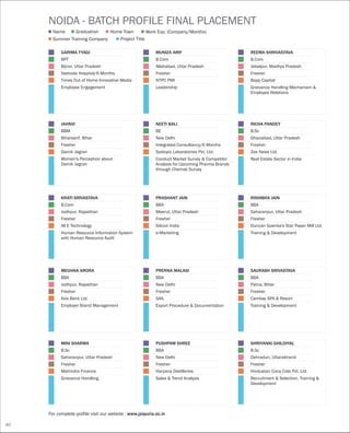 For complete profile visit our website : www.jaipuria.ac.in
NOIDA - BATCH PROFILE FINAL PLACEMENT
Name
Summer Training Company Project Title
Graduation Home Town Work Exp. (Company/Months)
KRATI SRIVASTAVA
B.Com
Jodhpur, Rajasthan
Fresher
All E Technology
Human Resource Information System
with Human Resource Audit
PRERNA MALASI
BBA
New Delhi
Fresher
SAIL
Export Procedure & Documentation
SAURABH SRIVASTAVA
BBA
Patna, Bihar
Fresher
Cambay SPA & Resort
Training & Development
MEGHNA ARORA
BBA
Jodhpur, Rajasthan
Fresher
Axis Bank Ltd.
Employer Brand Management
PUSHPAM SHREE
BBA
New Delhi
Fresher
Haryana Distilleries
Sales & Trend Analysis
SHRIYANKI GHILDIYAL
B.Sc
Dehradun, Uttarakhand
Fresher
Hindustan Coca Cola Pvt. Ltd.
Recruitment & Selection, Training &
Development
MINI SHARMA
B.Sc
Saharanpur, Uttar Pradesh
Fresher
Mahindra Finance
Grievance Handling
REEMA SHRIVASTAVA
B.Com
Jabalpur, Madhya Pradesh
Fresher
Bajaj Capital
Grievance Handling Mechanism &
Employee Relations
MUNIZA ARIF
B.Com
Allahabad, Uttar Pradesh
Fresher
NTPC PMI
Leadership
RICHA PANDEY
B.Sc
Ghaziabad, Uttar Pradesh
Fresher
Zee News Ltd.
Real Estate Sector in India
NEETI BALI
BE
New Delhi
Integrated Consultancy/6 Months
Systopic Laboratories Pvt. Ltd.
Conduct Market Survey & Competitor
Analysis for Upcoming Pharma Brands
through Chemist Survey
PRASHANT JAIN
BBA
Meerut, Uttar Pradesh
Fresher
Silicon India
e-Marketing
JAHNVI
BBM
Biharsarif, Bihar
Fresher
Dainik Jagran
Women's Perception about
Dainik Jagran
RISHIBHA JAIN
BBA
Saharanpur, Uttar Pradesh
Fresher
Duncan Goenka's Star Paper Mill Ltd.
Training & Development
80
GARIMA TYAGI
BPT
Bijnor, Uttar Pradesh
Yashoda Hospital/6 Months
Times Out of Home Innovative Media
Employee Engagement
 