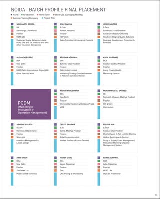 PGDM
(Marketing &
Production &
Operation Management)
NOIDA - BATCH PROFILE FINAL PLACEMENT
Name
Summer Training Company Project Title
Graduation Home Town Work Exp. (Company/Months)
ABHISHEK GUPTA
B.Com
Haridwar, Uttarakhand
Fresher
Wipro Ltd.
Inventory Management &
Layout Design
DEEPTI SHARMA
B.Sc
Satna, Madhya Pradesh
Fresher
Birla Corporations Ltd.
Market Position of Satna Cement
AMIT SINGH
B.Sc
New Delhi
Fresher
Zee News Ltd.
Power & SME's in India
HARSH GARG
BCA
Jaipur, Rajasthan
Fresher
GAIL
LNG Pricing & Affordability
ANUJ DAHIYA
B.Com
Rohtak, Haryana
Fresher
HDFC Life
Sales Promotion of Insurance Products
JAYATI GAUTAM
B.Tech
Gorakhpur, Uttar Pradesh
Sandesh Infotech/6 Months
Hawthorn 6Sigma Quality Solutions
Business Development Projection &
Forecast
SIDDHARTH ARORA
BA
Darbhanga, Jharkhand
Fresher
HDFC Life
Customer Buying Behaviour about
HDFC Life and it’s products and also
other Insurance Companies
SUGANDHA GARG
BBA
New Delhi
Fresher
GMR (Delhi International Airport Ltd.)
Great Place to Work
APURWA AGARWAL
BBA
Bahrich, Uttar Pradesh
Fresher
GAIL (India) Limited
Marketing Strategy-Competitiveness
in Polymer Domestic Market
KAPIL AGRAWAL
BCA
Gwalior, Madhya Pradesh
Fresher
Karvy Private Wealth
Marketing Espects
AYUSH MAHESHWARI
BBA
New Delhi
Fresher
Memorable Vocation & Holidays (P) Ltd.
MICE
81
SUMIT AGARWAL
BBA
Kota, Rajasthan
Fresher
HDFC Life
Ulips Vs. Traditional
PIYUSH JAIN
B.Tech
Kanpur, Uttar Pradesh
Ebix Software (I) Pvt. Ltd./32 Months
Hotline Switchgear & Control
Study of Supply Chain Management,
Production Planning & Quality
Management System
MOHAMMAD ALI SAIYYED
BE
Sonkatch (Dewas), Madhya Pradesh
Fresher
Pet & Care
Distribution
 