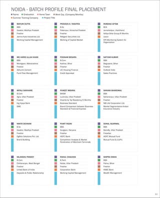 NOIDA - BATCH PROFILE FINAL PLACEMENT
Name
Summer Training Company Project Title
Graduation Home Town Work Exp. (Company/Months)
MITALI SHIVHARE
B.Com
Agra, Uttar Pradesh
Fresher
Ing Vysya Bank
SME
PUNEET MISHRA
BHSM
Lucknow, Uttar Pradesh
Vivanta by Taj Residency/6 Months
Business Standard
Brand Comparison between Business
Standard & Financial Express
RAHUL CHAUHAN
B.Tech
Noida, Uttar Pradesh
Fresher
Corporation Bank
Working Capital Management
NIKITA DEVNANI
B.Sc
Gwalior, Madhya Pradesh
Fresher
Dgflick Solutions Pvt. Ltd.
Brand Building
PUNIT YADAV
BBA
Gurgaon, Haryana
Fresher
HDFC Bank
Competition Analysis & Market
Penetration of Merchant Terminals
NILANSHU PANDEY
B.Com
Chittaranjan, West Bengal
Fresher
United Bank of India
Deposits & Public Relationship
ROMANA AFTAB
BCA
Jamshedpur, Jharkhand
Aditya Birla Group/8 Months
Jusco
KPI Monitoring System for
Organization
MAYURI DUTTA
BBA
Gwalior, Madhya Pradesh
Fresher
Jamna Auto Industries Ltd.
Working Capital Management
PRAVEEN K. TANOTRA
B.Sc
Palampur, Himachal Pradesh
Fresher
Religare Securities Ltd.
Working of Capital Market
SATYAM KUMAR
BBA
Begusarai, Bihar
Fresher
Outlook India
Sales Practices
MD HARIS ULLAH KHAN
BBA
Moregaon, Maharashtra
Fresher
Adhunik Cement
Fund Flow Management
POONAM BESHRA
B.Com
Katihar, Bihar
Fresher
LIC Housing Finance
Credit Appraisal
83
SONAL AGARWAL
BBA
Bareilly, Uttar Pradesh
Freasher
HDFC Mutual Fund
Mutual Fund & ULIP's
SHIPRA SINHA
BBA
Patna, Bihar
Fresher
HSBC Bank
Wealth Management
SHIVANI BHARDWAJ
BBA
Saharanpur, Uttar Pradesh
Fresher
SBI Life Corporation Ltd.
Market Segmentation-Indian
Insurance Industry
 