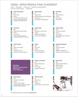 For complete profile visit our website : www.jaipuria.ac.in
PGDM
SERVICE MANAGEMENT
(Marketing
Human Resource)
&
NOIDA - BATCH PROFILE FINAL PLACEMENT
Name
Summer Training Company Project Title
Graduation Home Town Work Exp. (Company/Months)
SWATI PANDIT
BBA
Waidhan, Madhya Pradesh
DDPL/6 Months
All E Technology
Recruitment
MICHELLE SHALINI BAA
B.Sc
Mumbai, Maharashtra
Fresher
L & T Infotech
Background Verification
HEENA KUMARI
BBA
Varanasi, Uttar Pradesh
Fresher
Diesel Locomotive Works
Employees Welfare Measures Adopted
by Diesel Locomotive Works
Market Research of Claro Product
MONALISA NAYAK
BA
Cuttak, Orissa
Fresher
Hamilton Ltd.
SUMIT RANJAN BARIK
B.Sc
Barbil, Orissa
Fresher
Hamilton Writing Instrument Ltd.
Study on Channel Management
Strategy of Writing Instruments
KANAK KUMARI
BE
Hazipur, Bihar
Shakti Enviro Greens (P) Ltd./14 Months
Axis Bank Ltd.
Risk Analysis of Retail Banking
SHILPI RANI
BCA
Gopal Ganj, Bihar
Fresher
Dainik Jagran
Advertisement
TANU MITTAL
BBA
Muzaffar Nagar, Uttar Pradesh
Fresher
Axis Bank Ltd.
Study of Banking Products &
Investment Behaviour of Consumer
KANIKA ARORA
BBA
Bulandshahr, Uttar Pradesh
Fresher
Religare Technologies Ltd.
Performance Management
SMRITI SHARMA
B.Com
Kanpur, Uttar Pradesh
Fresher
Dainik Jagran
Advertising Trends of Education in
Print Media
VISHAL TRIPATHI
BA
Kanpur, Uttar Pradesh
Fresher
Union Bank of India
Marketing of Financial Products
SURBHI DHANESHWARY
B.Tech
Noida, Uttar Pradesh
Fresher
Religare Technologies Ltd.
Health Services In India & Africa
MANALI
BBA
Patna, Bihar
Fresher
Indian Oil Corporation
Training & Development
84
 