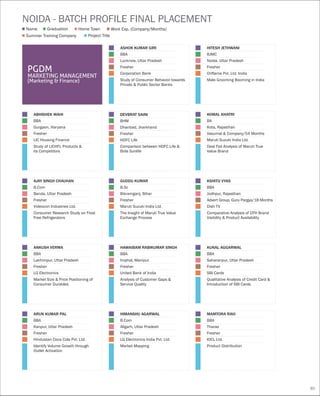 PGDM
MARKETING MANAGEMENT
(Marketing )& Finance
NOIDA - BATCH PROFILE FINAL PLACEMENT
Name
Summer Training Company Project Title
Graduation Home Town Work Exp. (Company/Months)
ARUN KUMAR PAL
BBA
Kanpur, Uttar Pradesh
Fresher
Hindustan Coca Cola Pvt. Ltd.
Identify Volume Growth through
Outlet Activation
HIMANSHU AGARWAL
B.Com
Aligarh, Uttar Pradesh
Fresher
LG Electronics India Pvt. Ltd.
Market Mapping
ASHOK KUMAR GIRI
BBA
Lucknow, Uttar Pradesh
Fresher
Corporation Bank
Study of Consumer Behavior towards
Private & Public Sector Banks
HITESH JETHWANI
BJMC
Noida, Uttar Pradesh
Fresher
Oriflame Pvt. Ltd. India
Male Grooming Booming in India
ABHISHEK WAHI
BBA
Gurgaon, Haryana
Fresher
LIC Housing Finance
Study of LICHFL Products &
its Competitors
DEVBRAT SAINI
BHM
Dhanbad, Jharkhand
Fresher
HDFC Life
Comparison between HDFC Life &
Birla Sunlife
KOMAL KHATRI
BA
Kota, Rajasthan
Vasumal & Company/54 Months
Maruti Suzuki India Ltd.
Deal Fail Analysis of Maruti True
Value Brand
AJAY SINGH CHAUHAN
B.Com
Banda, Uttar Pradesh
Fresher
Videocon Industries Ltd.
Consumer Research Study on Frost
Free Refrigerators
GUDDU KUMAR
B.Sc
Bikramganj, Bihar
Fresher
Maruti Suzuki India Ltd.
The Insight of Maruti True Value
Exchange Process
KSHITIJ VYAS
BBA
Jodhpur, Rajasthan
Advert Group, Guru Pargya/18 Months
Dish TV
Comparative Analysis of DTH Brand
Visibility & Product Availability
ANKUSH VERMA
BBA
Lakhimpur, Uttar Pradesh
Fresher
LG Electronics
Market Size & Price Positioning of
Consumer Durables
HAWAIBAM RABIKUMAR SINGH
BBA
Imphal, Manipur
Fresher
United Bank of India
Analysis of Customer Gaps &
Service Quality
85
MAMTORA RAVI
BBA
Tharas
Fresher
IOCL Ltd.
Product Distribution
KUNAL AGGARWAL
BBA
Saharanpur, Uttar Pradesh
Fresher
SBI Cards
Qualitative Analysis of Credit Card &
Introduction of SBI Cards
 