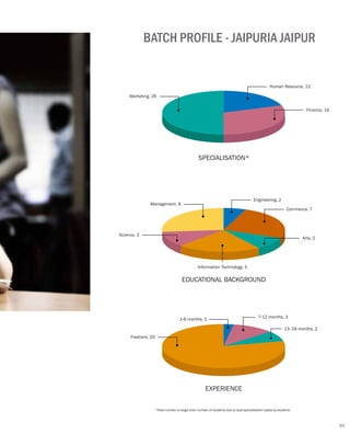 BATCH PROFILE - JAIPURIA JAIPUR
*Total number is larger than number of students due to dual specialisation opted by students
SPECIALISATION*
Finance, 14
Human Resource, 12
Marketing, 26
EDUCATIONAL BACKGROUND
Commerce, 7
Management, 8
Science, 2
Information Technology, 5
Arts, 2
EXPERIENCE
Freshers, 20
Engineering, 2
1-6 months, 1 7-12 months, 3
13- 24 months, 2
89
 