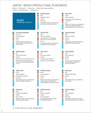 PGDM
(Marketing & Finance)
For complete profile visit our website : www.jaipuria.ac.in
JAIPUR - BATCH PROFILE FINAL PLACEMENT
Name
Summer Training Company Project Title
Graduation Home Town Work Exp. (Company/Months)
AJAY SINGH SHEKHAWAT
B.Tech (IT)
Jaipur, Rajasthan
Fresher
Amul
Current Scenario & Planning to
Increase Sales & Visibility of Amul
Frozen Paneer
ASHNA NAD
B.Com
Durgapur, West Bengal
Fresher
Wipro Limited
Utilization of Idle Fund with Collection
of Earnest Money Deposit
PINKY GUPTA
BA
Agra, Uttar Pradesh
Fresher
99 Oranges Technologies
Research on Cloud Education
ANUSHA BANSAL
BA
Noida, Uttar Pradesh
Fresher
Standard Chartered Securities (I) Ltd.
Effect of the Secondary Market on
the Pricing of Initial Public Offerings
in India
RAJIV BUMB
B.Com
Jaipur, Rajasthan
Dronacharya Coaching Institute
/24 Months
Amul
Research on Pushcart’s Operations in
Jaipur & to Explore the Market of
Vending Segment for Amul Ice Cream
SRIJIT SAHA
BBA
Kolkata, West Bengal
Fresher
ITC
Marketing Strategy in Face Wash &
Skin Creams
ASHISH GUPTA
B.Com
Jaipur, Rajasthan
Akar Mansion/6 Months
Ceat Tyres
Identify Prospects for Ceat Shoppe &
Ceat Two Wheeler Distributors
GULSHAN JAIN
BBA
Agra, Uttar Pradesh
Live Wire (6 M.), Pee Cee Soap
Chemical Ltd. (3 M.)/9 Months
Dish TV
Comparative Analysis of DTH Brand
Visibility & Product Availability
PRIYANKA KHATRI
BBA
Bikaner, Rajasthan
Fresher
Bonanza Medical
New Age Media Selling & Health
Card Market Research
RITESH SHARMA
BCA
Jaipur, Rajasthan
Fresher
Amul
Current Scenario & Planning to
Increase Sales & Visibility of
Amul Frozen Paneer
BRAJESH KUMAR
BBA
Madhepura, Bihar
Fresher
SBI Cards
Comparative Analysis of Credit Card
Industry & Introduce of SBI Card
PRAKASH KHANNA
B.Com
Jaipur, Rajasthan
Fresher
Amul
Research on Pushcart’s Operations in
Jaipur & Explore the Market of
Vending Segment for Amul Ice Cream
RANJEETA KUMARI
BBA
Ranchi, Jharkhand
Fresher
Dish TV
Comparative Analysis of DTH Brand
Visibility & Product Availability
VAIBHAV SHARMA
BBA
Jaipur, Rajasthan
Fresher
SBI Cards
Comparative Analysis of the Credit
Card Industry & Introduce of SBI Card
90
 