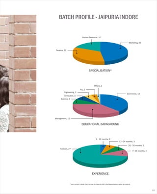 BATCH PROFILE - JAIPURIA INDORE
*Total number is larger than number of students due to dual specialisation opted by students
SPECIALISATION*
Human Resource, 16
Finance, 22
Marketing, 36
EDUCATIONAL BACKGROUND
Art, 2
Commerce, 14
Management, 12
Science, 3
Computers, 3
Engineering, 2
Others, 1
EXPERIENCE
1 - 11 months, 2
Freshers, 27
12 - 24 months, 3
25 - 35 months, 2
>= 36 months, 4
93
 