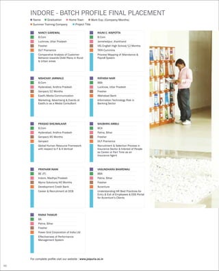 For complete profile visit our website : www.jaipuria.ac.in
INDORE - BATCH PROFILE FINAL PLACEMENT
Name
Summer Training Company Project Title
Graduation Home Town Work Exp. (Company/Months)
NANCY GAREWAL
B.Com
Lucknow, Uttar Pradesh
Fresher
DLF Pramerica
Comparative Analysis of Customer
Behavior towards Child Plans in Rural
& Urban areas
NISHCHAY JAMWALE
B.Com
Hyderabad, Andhra Pradesh
Genpact/32 Months
Eastfx Media Communication
Marketing, Advertising & Events at
Eastfx.tv as a Media Consultant
PRASAD SHEJWALKAR
B.Com
Hyderabad, Andhra Pradesh
Genpact/45 Months
Genpact
Global Human Resource Framework
with respect to F & A Vertical
PRATHAM INANI
BE (IT)
Indore, Madhya Pradesh
Mymo Solutions/40 Months
Development Credit Bank
Career & Recruitment at DCB
RAINA THAKUR
BA
Patna, Bihar
Fresher
Power Grid Corporation of India Ltd
Effectiveness of Performance
Management System
RAJNI C. KISPOTTA
B.Com
Jamshedpur, Jharkhand
VIG English High School/12 Months
TATA Cummins
Process Mapping of Attendance &
Payroll System
RATHISH NAIR
BBA
Lucknow, Uttar Pradesh
Fresher
Allahabad Bank
Information Technology Risk in
Banking Sector
SHUBHRA AMBUJ
BCA
Patna, Bihar
Fresher
DLF Pramerica
Recruitment & Selection Process in
Insurance Sector & Interest of People
as Career or Part Time as an
Insurance Agent
VASUNDHARA BHARDWAJ
BBA
Patna, Bihar
Fresher
Accenture
Understanding HR Best Practices for
Entry & Exit of Employees & ESS Portal
for Accenture’s Clients
96
 