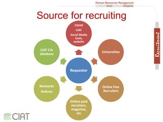 Recruitment and hiring at CIAT