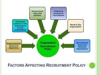 Organization
Recruitment
Policy
Organizational
goals and
objectives
Personnel
policies of the
organization
and its
competitors
Government
rules and
policies
Preferred
sources of
recruitment
Need of the
organization
Recruitment
costs and
financial
implications
FACTORS AFFECTING RECRUITMENT POLICY
 
