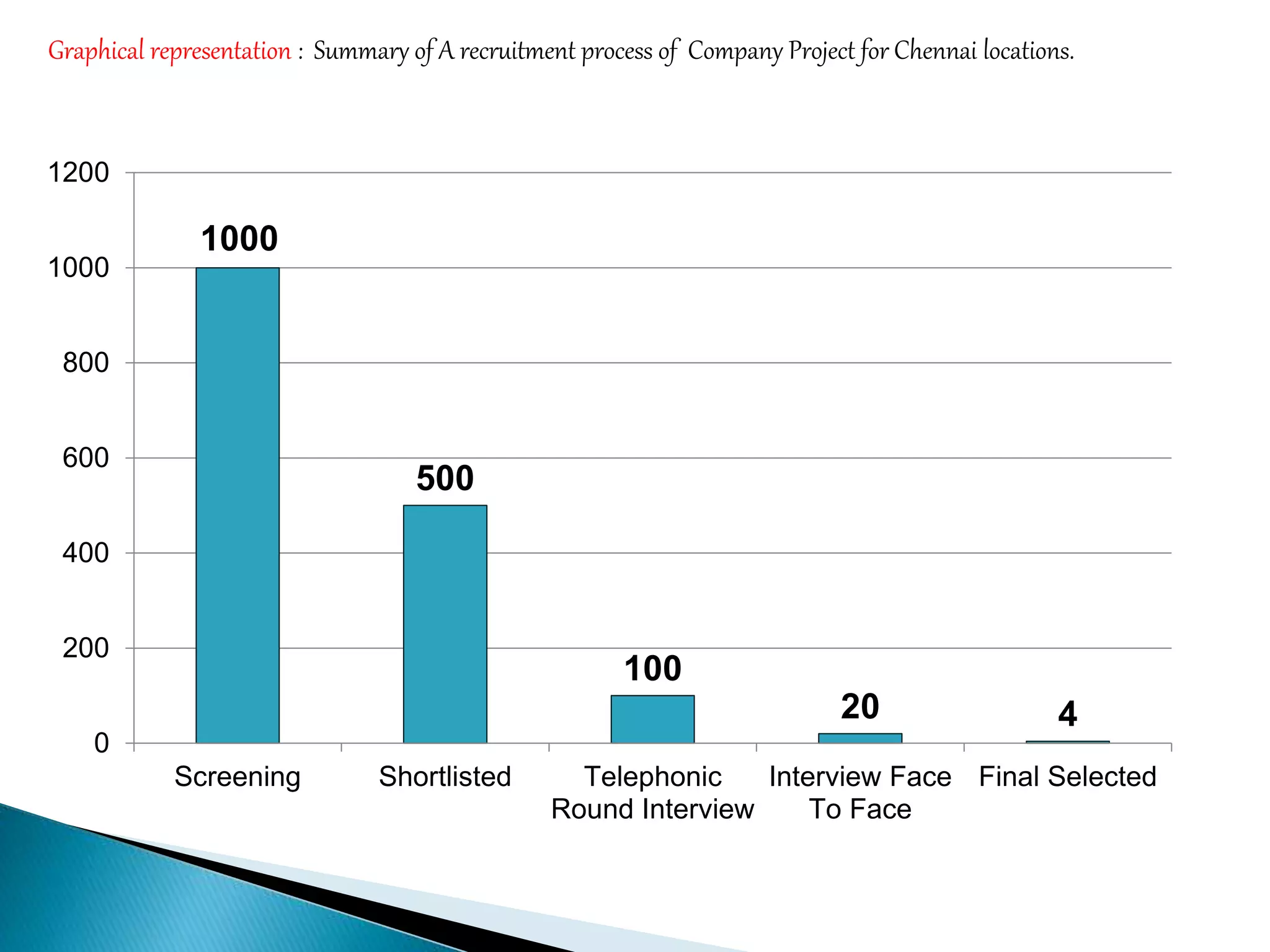1000
500
100
20 4
0
200
400
600
800
1000
1200
Screening Shortlisted Telephonic
Round Interview
Interview Face
To Face
Final Selected
Graphical representation : Summary of A recruitment process of Company Project for Chennai locations.
 