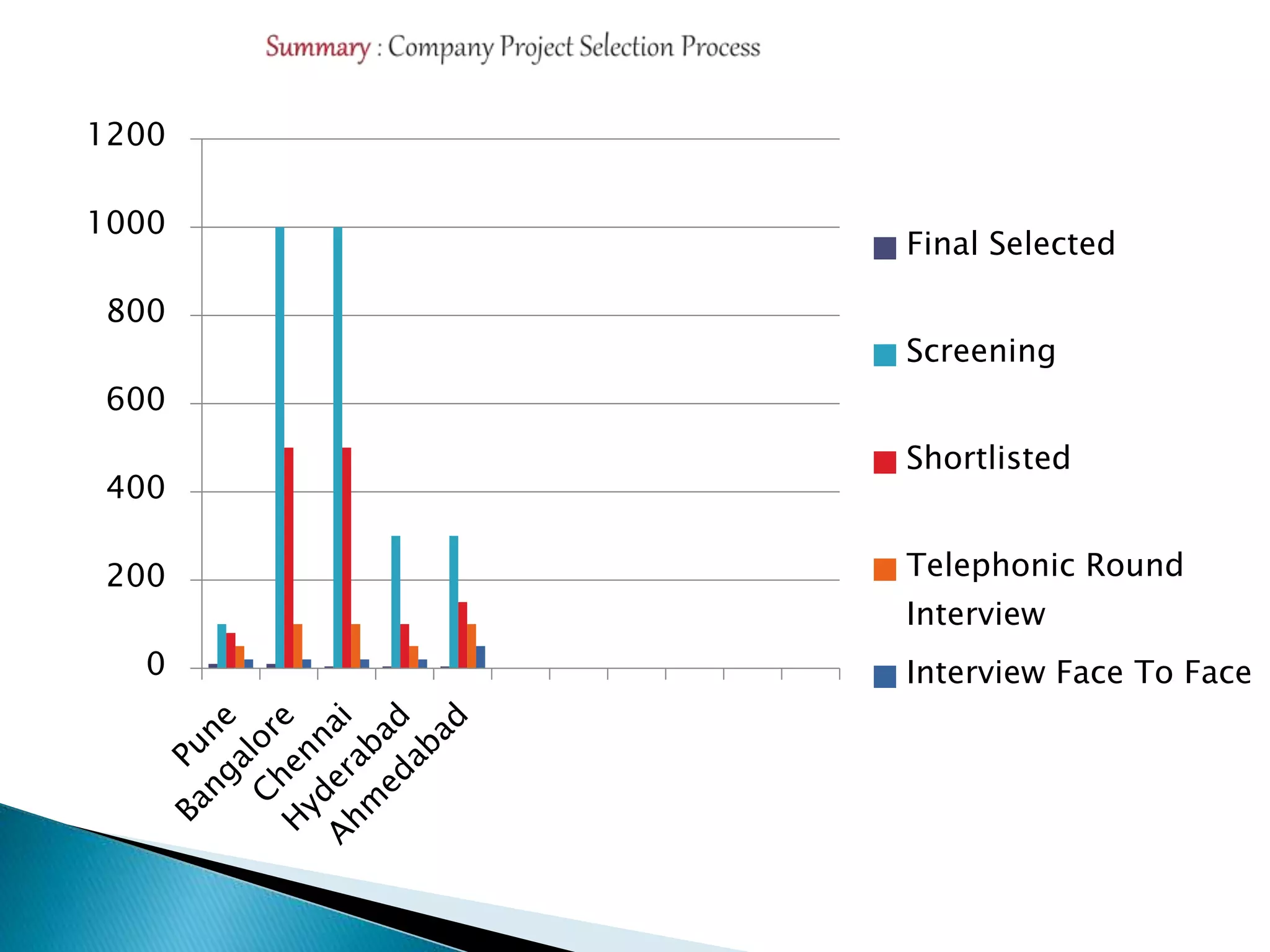 0
200
400
600
800
1000
1200
Final Selected
Screening
Shortlisted
Telephonic Round
Interview
Interview Face To Face
 