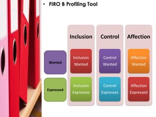• FIRO B Profiling Tool




             Inclusion    Control     Affection


              Inclusion    Control     Affection
  Wanted      Wanted      Wanted       Wanted



              Inclusion    Control     Affection
 Expressed
              Expresses   Expresses    Expressed
 