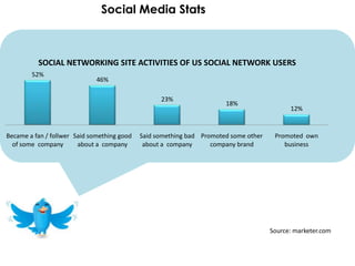 Social Media Stats



          SOCIAL NETWORKING SITE ACTIVITIES OF US SOCIAL NETWORK USERS
        52%
                              46%

                                                   23%
                                                                       18%
                                                                                            12%


Became a fan / follwer Said something good   Said something bad Promoted some other    Promoted own
  of some company       about a company       about a company      company brand          business




                                                                                      Source: marketer.com
 