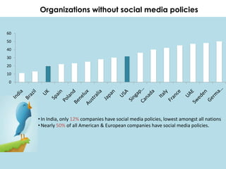 Organizations without social media policies

60
50
40
30
20
10
0




     • In India, only 12% companies have social media policies, lowest amongst all nations
     • Nearly 50% of all American & European companies have social media policies.
 