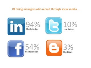 Social Media Tools

Of hiring managers who recruit through social media…




          94%
           Use linkedin
                                       10%
                                        Use Twitter




          54%
          Use Facebook
                                       3%
                                       Use Blogs
 
