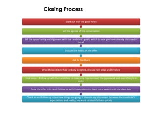 Closing Process

                                      Start out with the good news


                                   Set the agenda of the conversation


Sell the opportunity and alignment with the candidate’s goals, which by now you have already discussed in
                                                  detail


                                      Discuss the details of the offer


                                             Ask for feedback


                Once the candidate has verbally accepted, discuss next steps and timeline


Final steps - Follow up with the candidate to make sure they received the paperwork and everything is in
                                                 order


     Once the offer is in-hand, follow up with the candidate at least once a week until the start date


  Check in and follow up to see how things are going. If there is any disconnect between the candidate’s
                       expectations and reality, you want to identify them quickly.
 