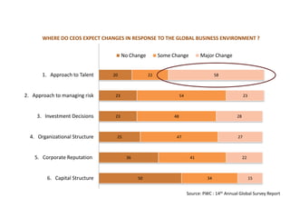 The war for talent continues
                       a) Talent features on the top items of the CEOs agenda


       WHERE DO CEOS EXPECT CHANGES IN RESPONSE TO THE GLOBAL BUSINESS ENVIRONMENT ?


                                         No Change        Some Change          Major Change


       1. Approach to Talent       20                22                                 58



2. Approach to managing risk        23                              54                                 23



     3. Investment Decisions        23                         48                                28



  4. Organizational Structure        25                         47                                27



    5. Corporate Reputation               36                              41                          22



         6. Capital Structure                  50                                  34                       15


                                                                         Source: PWC : 14th Annual Global Survey Report
 