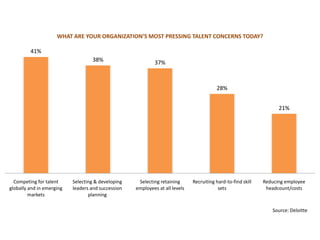 The war for talent continues
                                   b) Talent Management continues to be a burning challenge in organizations

                     WHAT ARE YOUR ORGANIZATION’S MOST PRESSING TALENT CONCERNS TODAY?

         41%
                                   38%                      37%



                                                                                         28%


                                                                                                                    21%




  Competing for talent     Selecting & developing    Selecting retaining      Recruiting hard-to-find skill   Reducing employee
globally and in emerging   leaders and succession   employees at all levels               sets                 headcount/costs
         markets                  planning

                                                                                                                 Source: Deloitte
 