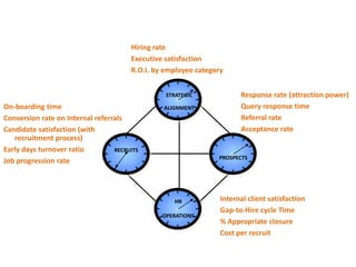 The 4-Meter Model for Recruitment
                                       Hiring rate
                                       Executive satisfaction
                                       R.O.I. by employee category


                                                 STRATEGIC             Response rate (attraction power)
On-boarding time                                ALIGNMENT              Query response time
Conversion rate on Internal referrals                                  Referral rate
Candidate satisfaction (with                                           Acceptance rate
   recruitment process)
Early days turnover ratio         RECRUITS
                                                                PROSPECTS
Job progression rate




                                                   HR            Internal client satisfaction
                                                                 Gap-to-Hire cycle Time
                                                OPERATIONS
                                                                 % Appropriate closure
                                                                 Cost per recruit
 