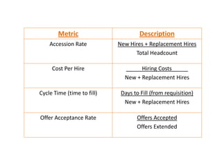 How to Calculate Common Metrics

        Metric                      Description
    Accession Rate          New Hires + Replacement Hires
                                  Total Headcount

     Cost Per Hire            __    Hiring Costs__ _
                              New + Replacement Hires

Cycle Time (time to fill)    Days to Fill (from requisition)
                              New + Replacement Hires

Offer Acceptance Rate              Offers Accepted
                                   Offers Extended
 