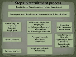 Requisition of Recruitments of various Department


     Assess personnel Requirements Job description & Specifications



                          Search for Prospective
Identifying the
                               Employees                   Evaluating
  sources of
                         a) Informing People of         Effectiveness of
   Potential
                                job openings             Recruitment
  Employees
                        b) Attracting Candidates
                                                       Transferring to
                            Personal research             New Job
Internal sources               Job posting            Upgrading in Same
                               Experience                 Position
                                                        Promoting to
                                                         Higher Jobs
                            Employee Referrals
External sources               Advertising
 