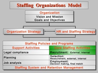 Organization StrategyOrganization Strategy HR and Staffing StrategyHR and Staffing Strategy
Staffing Policies and Programs
Staffing System and Retention Management
Support Activities
Legal compliance
Planning
Job analysis
Core Staffing Activities
Recruitment: External, internal
Selection:
Measurement, external, internal
Employment:
Decision making, final match
Organization
Vision and Mission
Goals and Objectives
Staffing Organizations ModelStaffing Organizations Model
 