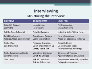 Interviewing
                        Structuring the Interview
OBJECTIVE                    TOOL/FORMAT            LOOK FOR
Establish Rapport            Introduction           Professionalism
Warm Up                      Icebreakers            Interaction Style
Set the Tone & Format        Provide Overview       Listening Skills, Taking Notes
Build Confidence             Compliment Resume      New information
Relaxed, Open Conversation   Verify Information     Areas for additional follow up
Probe KSAs                   Prepared Questions     Breadth/Depth
Can-Do Factors               Open-ended Follow up   Uncover weak spots
                             Listen, Don’t Talk     Inconsistencies, Red Flags
Probe Judgment, Attitude     Vignettes, Scenarios   Structure of Thinking
Will-Do Factors              What-ifs, Choices      Appropriateness of Answers
Cool Down                    Ask for Questions      Preparation, Research, Priorities
                             Ask for References     Delays & explanations
 