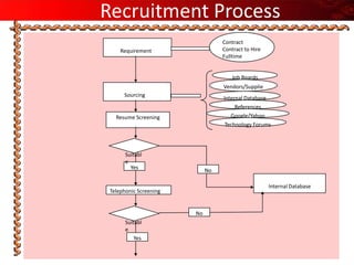 Recruitment Process
                                  Contract
     Requirement                  Contract to Hire
                                  Fulltime


                                     Job Boards
                                  Vendors/Supplie
      Sourcing                           rs
                                  Internal Database
                                      References
   Resume Screening                 Google/Yahoo
                                        Groups
                                  Technology Forums




       Suitabl
       e
         Yes                 No

                                                      Internal Database
 Telephonic Screening


                        No
       Suitabl
       e
           Yes
 