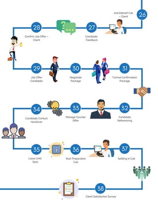 Recruitment process | PDF