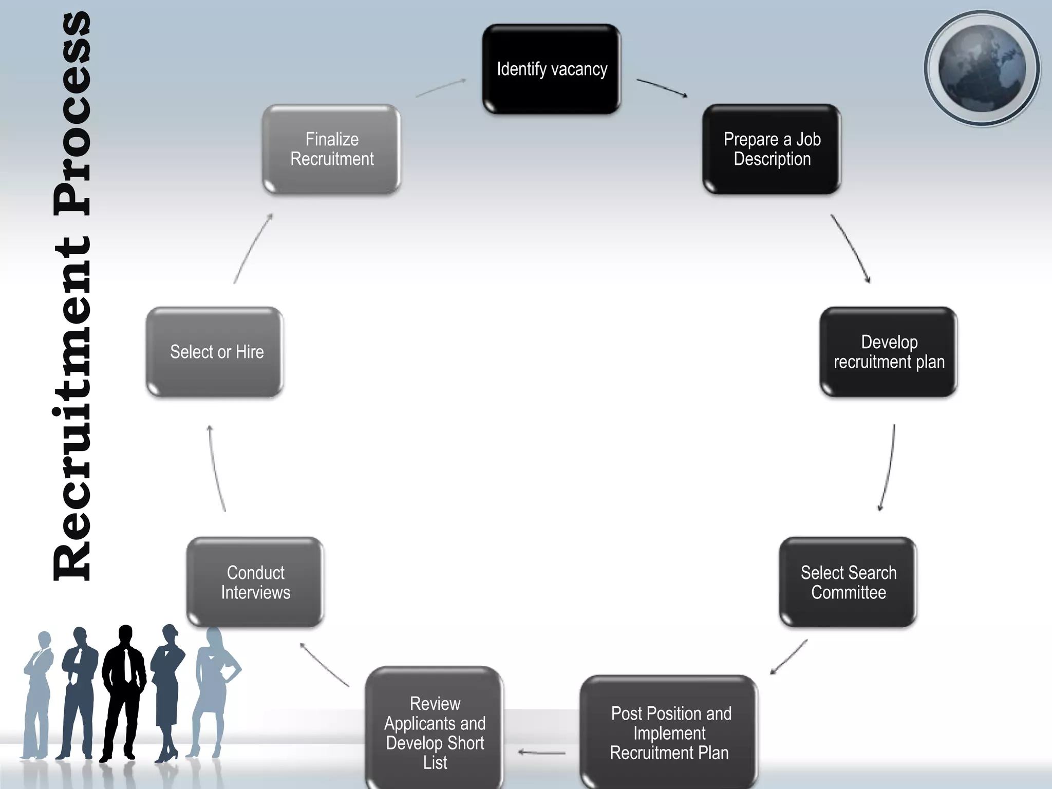 RecruitmentProcess Identify vacancy
Prepare a Job
Description
Develop
recruitment plan
Select Search
Committee
Post Position and
Implement
Recruitment Plan
Review
Applicants and
Develop Short
List
Conduct
Interviews
Select or Hire
Finalize
Recruitment
 
