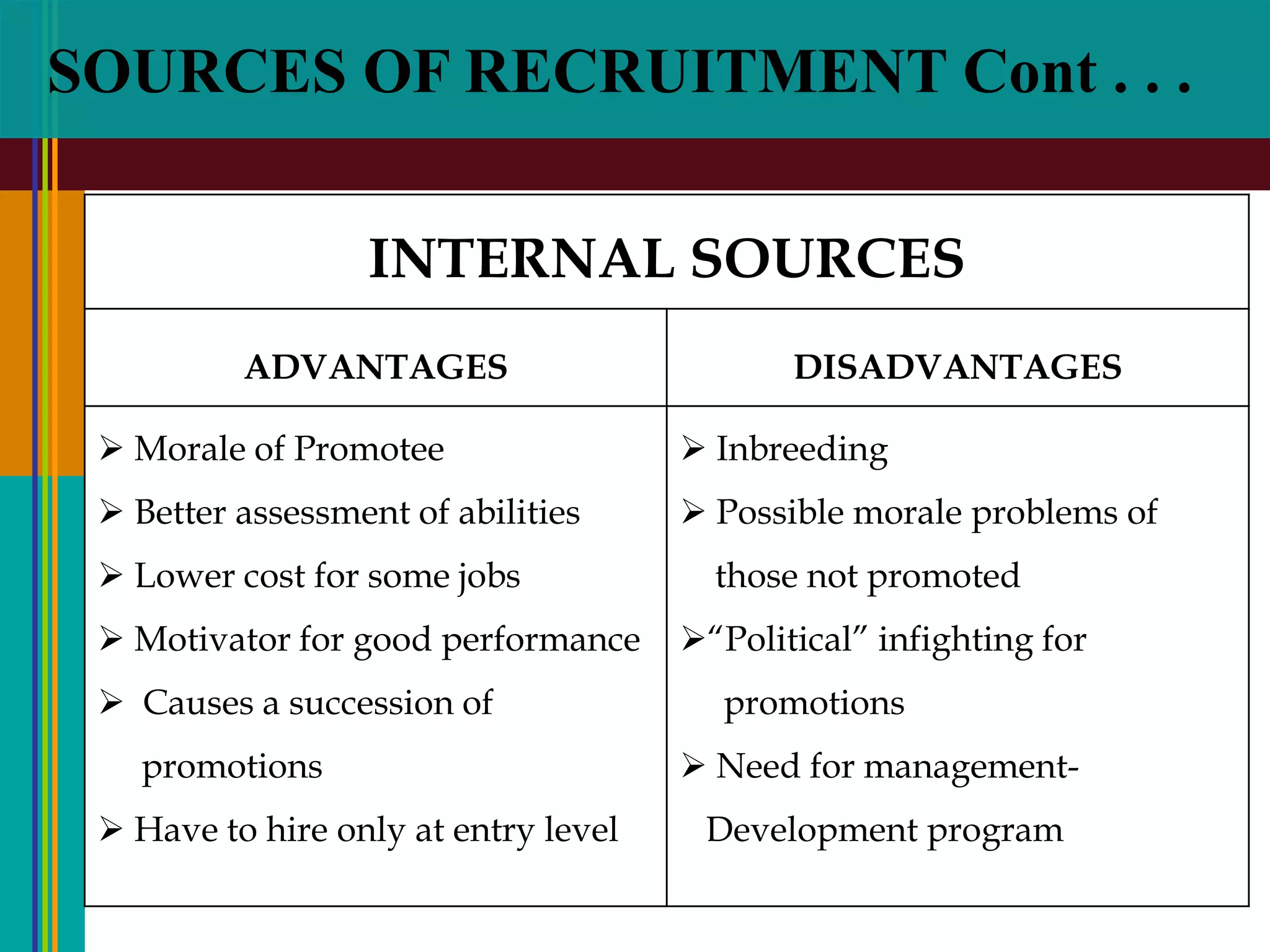 SOURCES OF RECRUITMENT Cont . . .
INTERNAL SOURCES
ADVANTAGES DISADVANTAGES
 Morale of Promotee
 Better assessment of abilities
 Lower cost for some jobs
 Motivator for good performance
 Causes a succession of
promotions
 Have to hire only at entry level
 Inbreeding
 Possible morale problems of
those not promoted
“Political” infighting for
promotions
 Need for management-
Development program
 