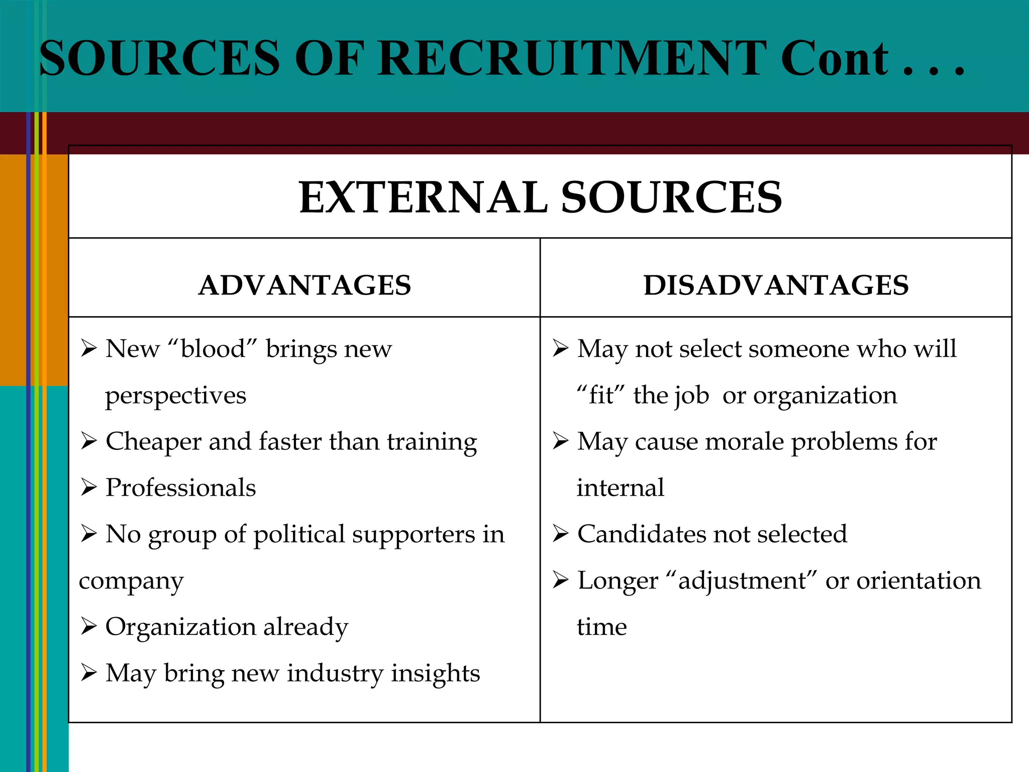 SOURCES OF RECRUITMENT Cont . . .
EXTERNAL SOURCES
ADVANTAGES DISADVANTAGES
 New “blood” brings new
perspectives
 Cheaper and faster than training
 Professionals
 No group of political supporters in
company
 Organization already
 May bring new industry insights
 May not select someone who will
“fit” the job or organization
 May cause morale problems for
internal
 Candidates not selected
 Longer “adjustment” or orientation
time
 
