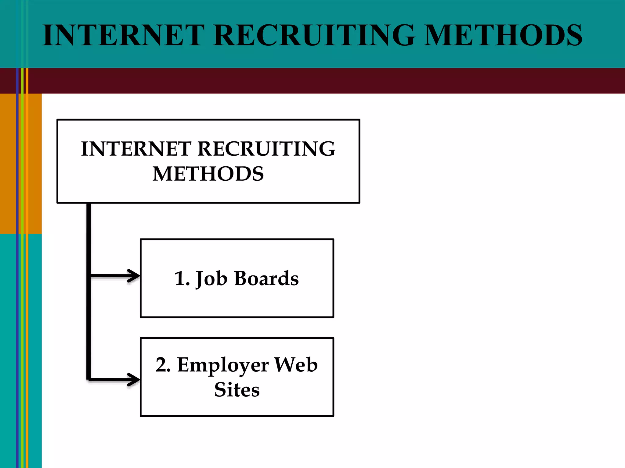 INTERNET RECRUITING METHODS
INTERNET RECRUITING
METHODS
1. Job Boards
2. Employer Web
Sites
 