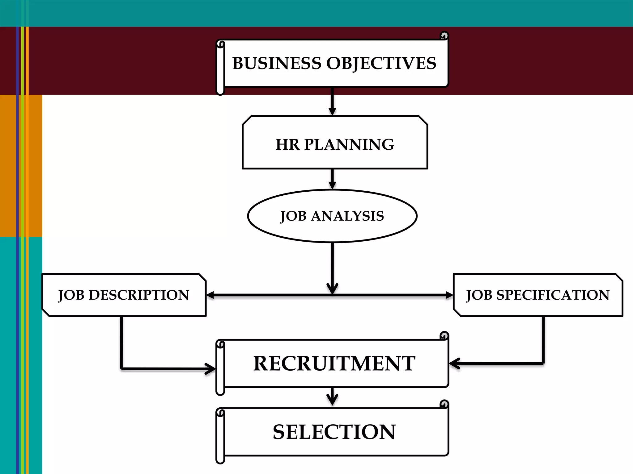 BUSINESS OBJECTIVES
RECRUITMENT
HR PLANNING
JOB DESCRIPTION JOB SPECIFICATION
JOB ANALYSIS
SELECTION
 