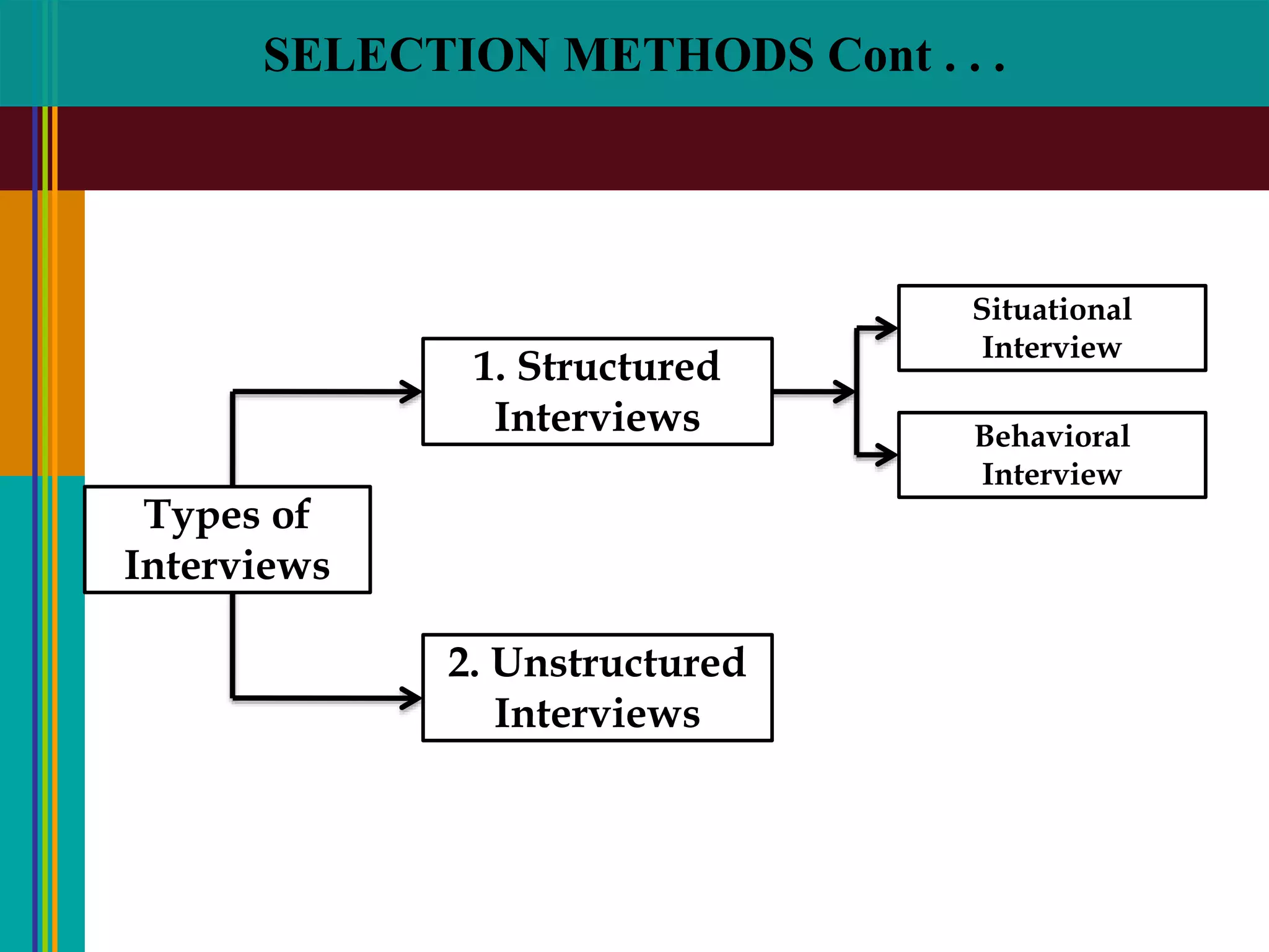 SELECTION METHODS Cont . . .
Types of
Interviews
2. Unstructured
Interviews
1. Structured
Interviews
Situational
Interview
Behavioral
Interview
 