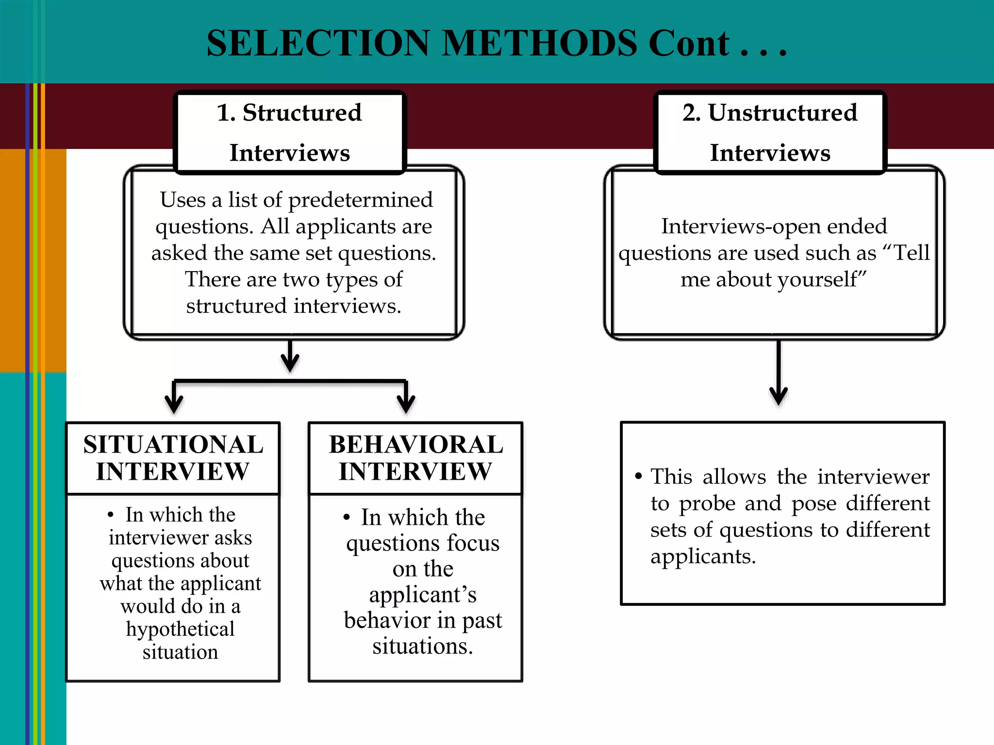SELECTION METHODS Cont . . .
SITUATIONAL
INTERVIEW
• In which the
interviewer asks
questions about
what the applicant
would do in a
hypothetical
situation
BEHAVIORAL
INTERVIEW
• In which the
questions focus
on the
applicant’s
behavior in past
situations.
Uses a list of predetermined
questions. All applicants are
asked the same set questions.
There are two types of
structured interviews.
1. Structured
Interviews
Interviews-open ended
questions are used such as “Tell
me about yourself”
2. Unstructured
Interviews
• This allows the interviewer
to probe and pose different
sets of questions to different
applicants.
 