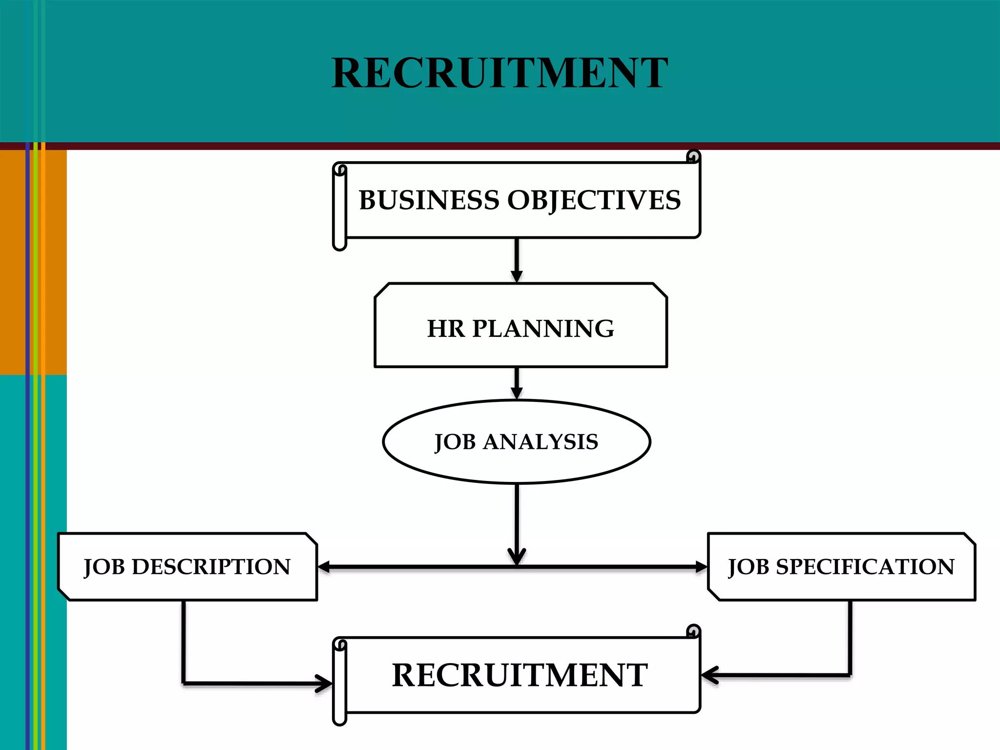 RECRUITMENT
BUSINESS OBJECTIVES
RECRUITMENT
HR PLANNING
JOB DESCRIPTION JOB SPECIFICATION
JOB ANALYSIS
 