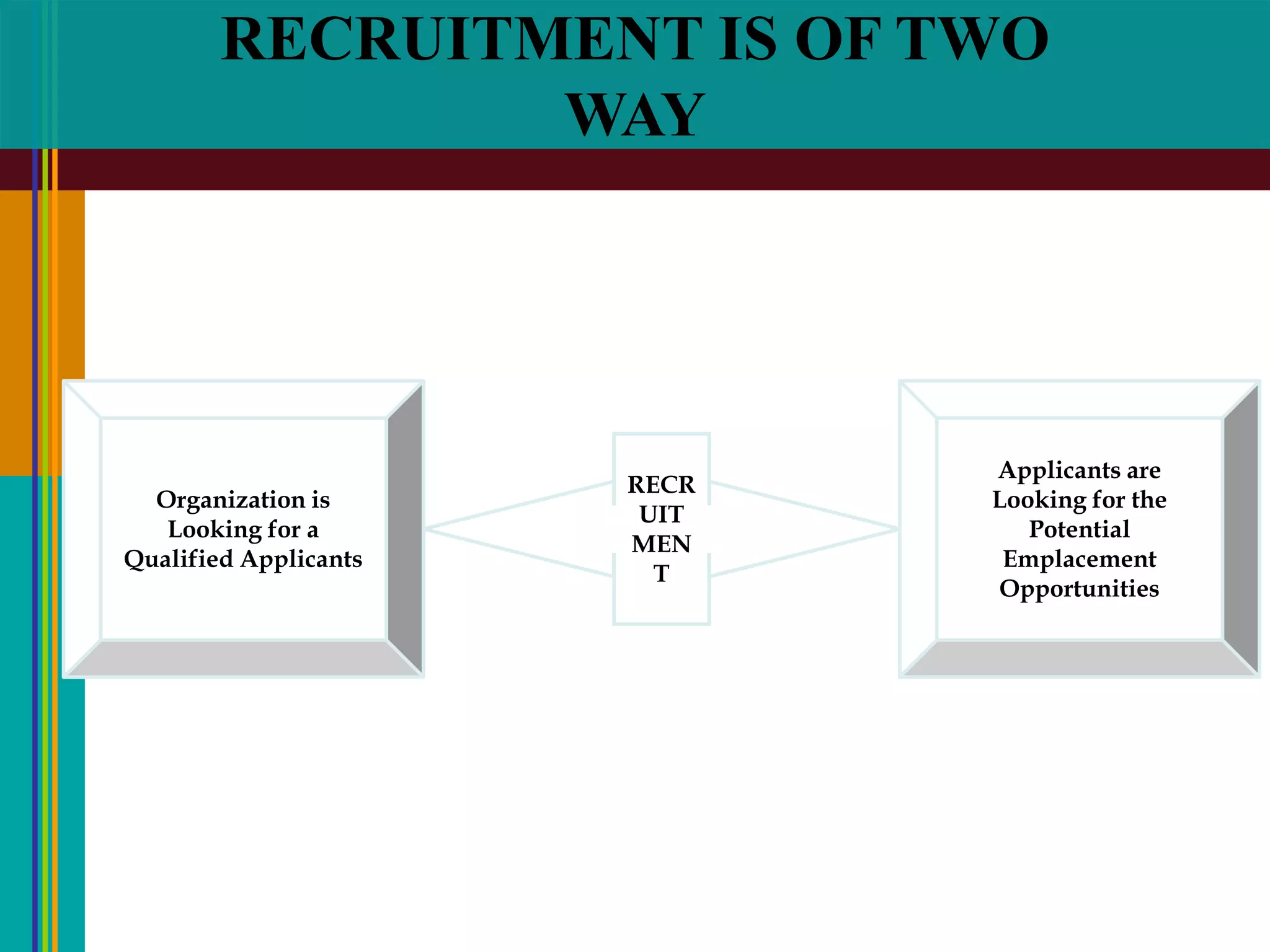 RECRUITMENT IS OF TWO
WAY
RECR
UIT
MEN
T
Organization is
Looking for a
Qualified Applicants
Applicants are
Looking for the
Potential
Emplacement
Opportunities
 