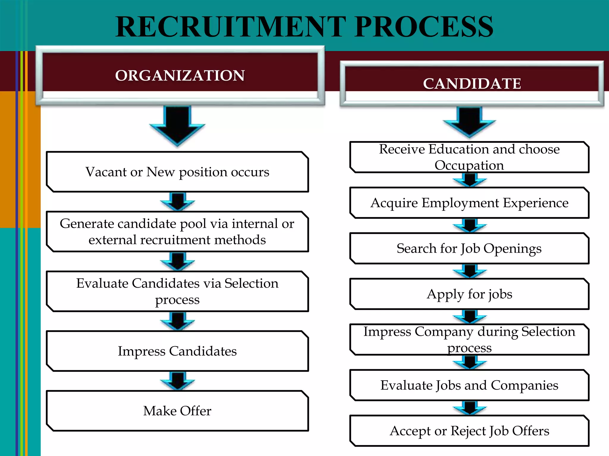 RECRUITMENT PROCESS
CANDIDATE
ORGANIZATION
Generate candidate pool via internal or
external recruitment methods
Vacant or New position occurs
Evaluate Candidates via Selection
process
Impress Candidates
Make Offer
Acquire Employment Experience
Receive Education and choose
Occupation
Search for Job Openings
Apply for jobs
Impress Company during Selection
process
Evaluate Jobs and Companies
Accept or Reject Job Offers
 