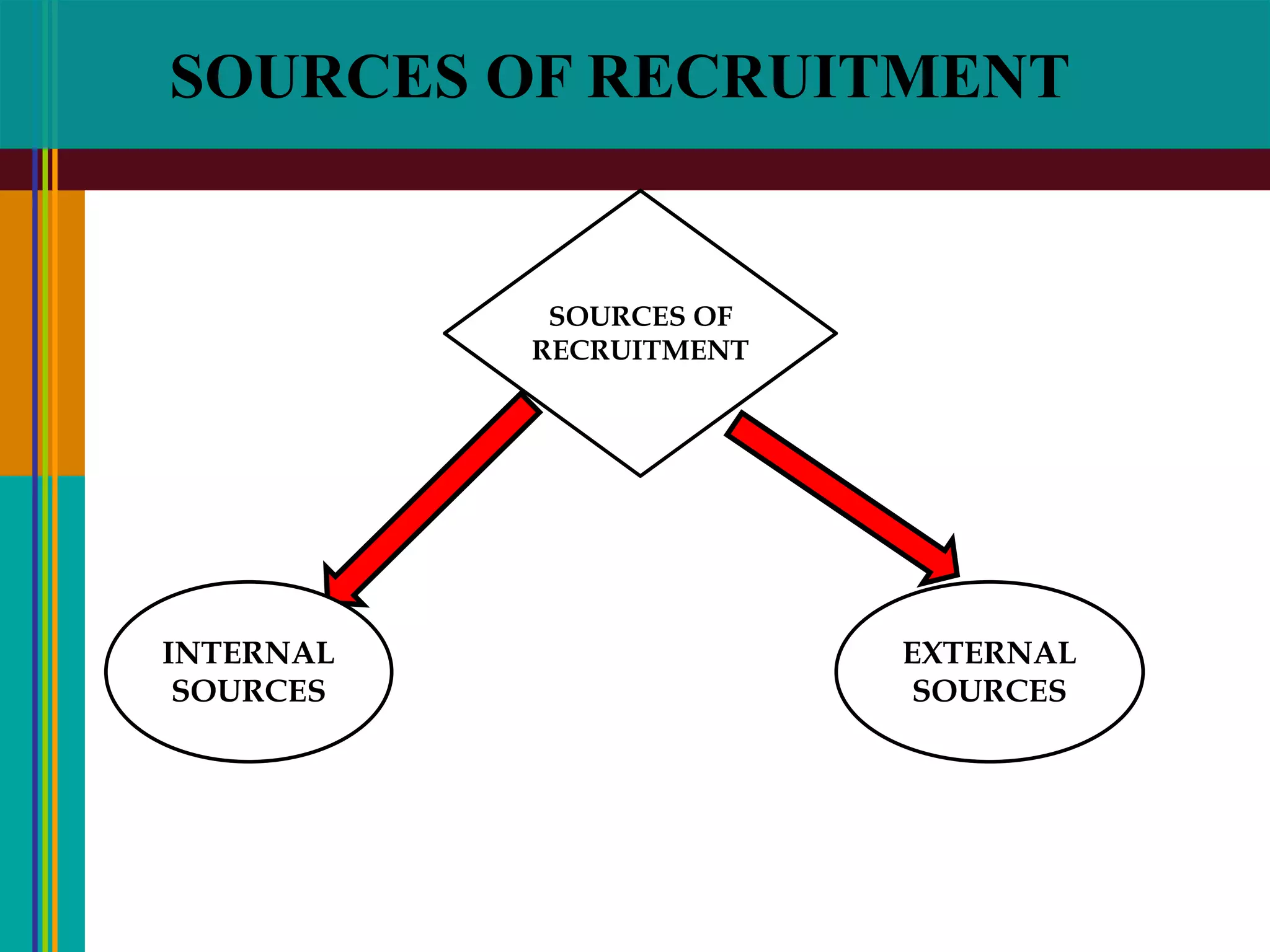 SOURCES OF RECRUITMENT
INTERNAL
SOURCES
EXTERNAL
SOURCES
SOURCES OF
RECRUITMENT
 