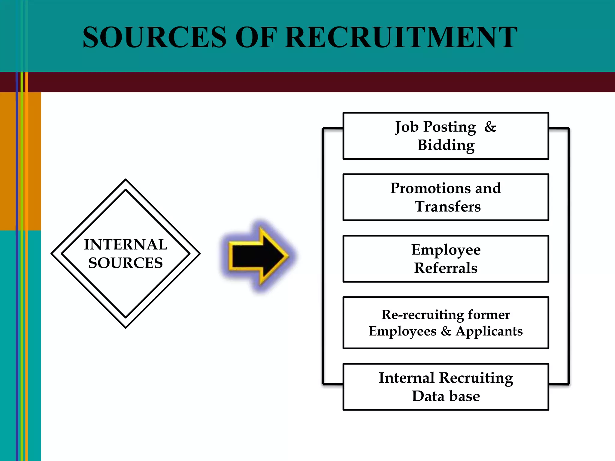 Internal Recruiting
Data base
Promotions and
Transfers
Job Posting &
Bidding
Employee
Referrals
Re-recruiting former
Employees & Applicants
INTERNAL
SOURCES
SOURCES OF RECRUITMENT
 