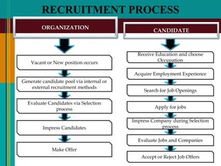 Recuitment Method Recruitment process, goals, sources, constraints, selection methods and ...