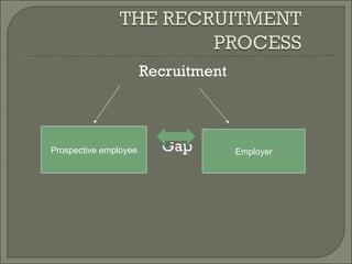 Recruitment



Prospective employee     Gap         Employer
 