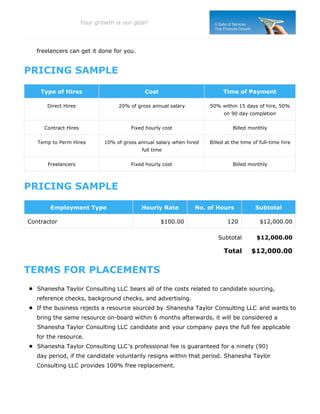 freelancers can get it done for you.
PRICING SAMPLE
Type of Hires Cost Time of Payment
Direct Hires 20% of gross annual salary 50% within 15 days of hire, 50%
on 90 day completion
Contract Hires Fixed hourly cost Billed monthly
Temp to Perm Hires 10% of gross annual salary when hired
full time
Billed at the time of full-time hire
Freelancers Fixed hourly cost Billed monthly
PRICING SAMPLE
Subtotal $12,000.00
Total $12,000.00
Employment Type Hourly Rate No. of Hours Subtotal
Contractor $100.00 120 $12,000.00
TERMS FOR PLACEMENTS
Shanesha Taylor Consulting LLC bears all of the costs related to candidate sourcing,
reference checks, background checks, and advertising.
If the business rejects a resource sourced by Shanesha Taylor Consulting LLC and wants to
bring the same resource on-board within 6 months afterwards, it will be considered a
Shanesha Taylor Consulting LLC candidate and your company pays the full fee applicable
for the resource.
Shanesha Taylor Consulting LLC's professional fee is guaranteed for a ninety (90)
day period, if the candidate voluntarily resigns within that period. Shanesha Taylor
Consulting LLC provides 100% free replacement.
Your growth is our goal!
 