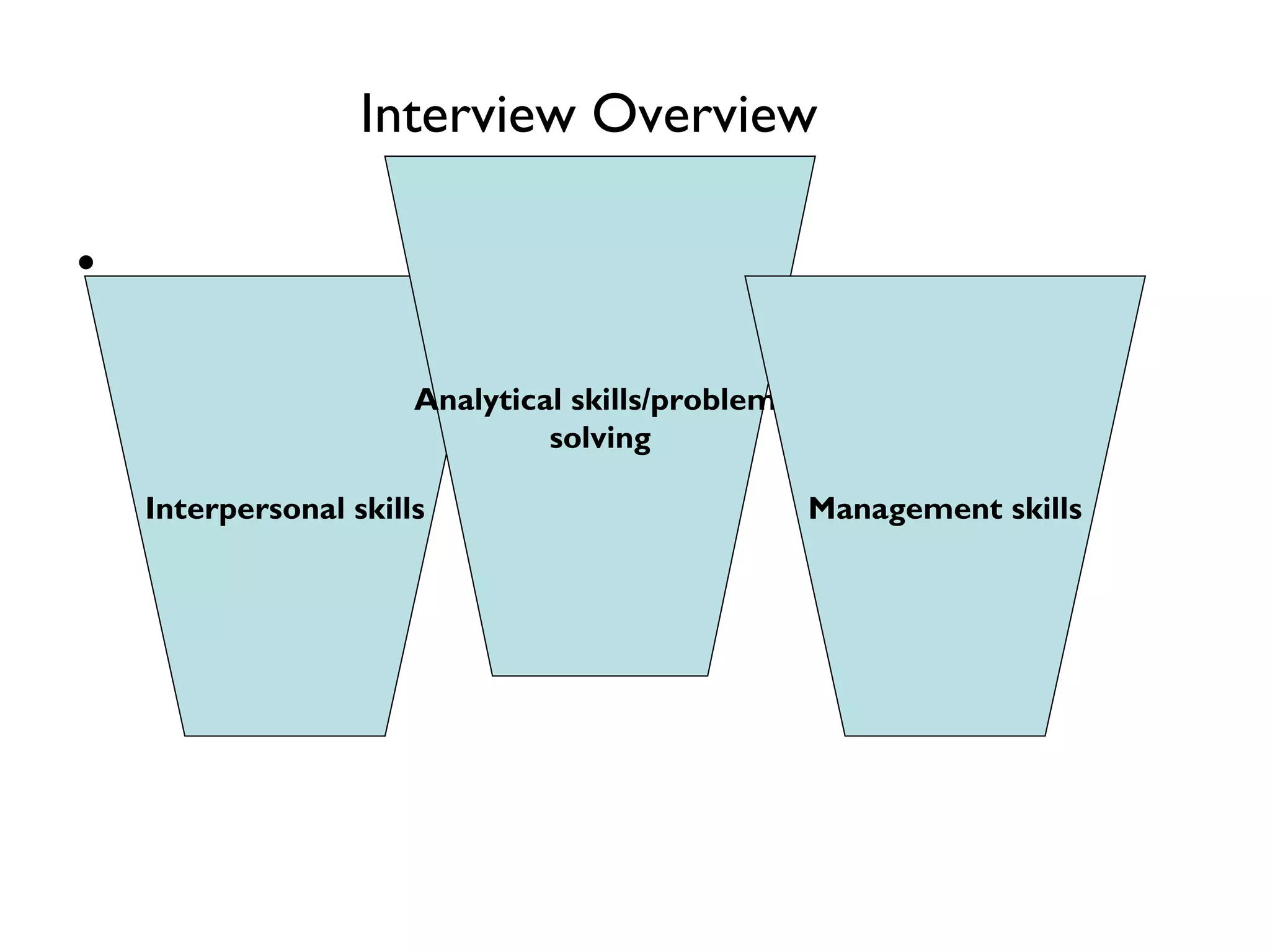 Interpersonal skills Analytical skills/problem  solving Management skills Interview Overview 