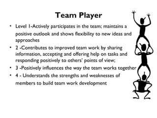 Team Player Level 1-Actively participates in the team; maintains a  positive outlook and shows flexibility to new ideas and approaches  2 -Contributes to improved team work by sharing information, accepting and offering help on tasks and responding positively to others’ points of view;  3 -Positively influences the way the team works together 4 - Understands the strengths and weaknesses of  members to build team work development  